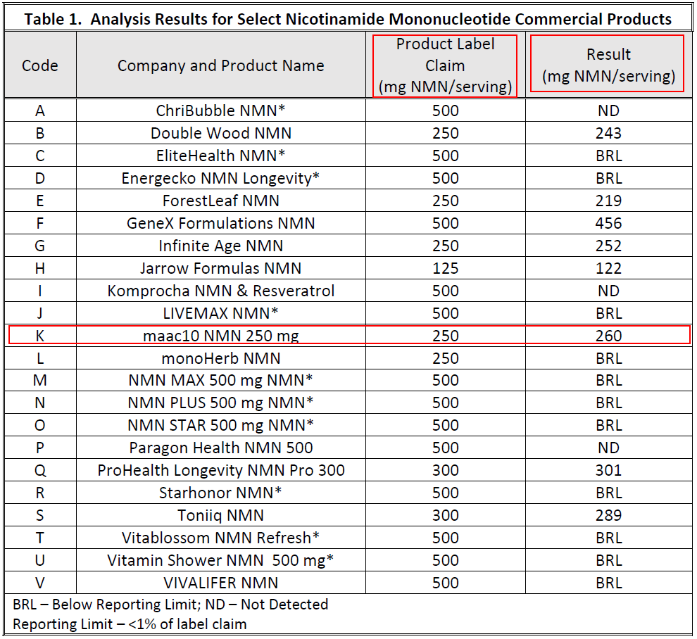 NMN Brands Tested - MAAC10 Tops the list!